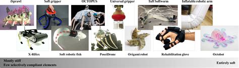 life cycle testing soft robotics|soft robot system.